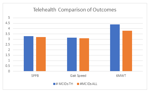 Telehealth comparison of outcomes