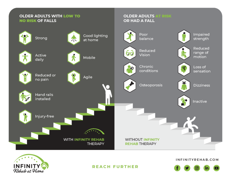 Reduce Your Fall Risk with Therapy - Infinity Rehab