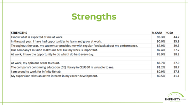 Employee Survey: Strengths and Opportunities - Infinity Rehab